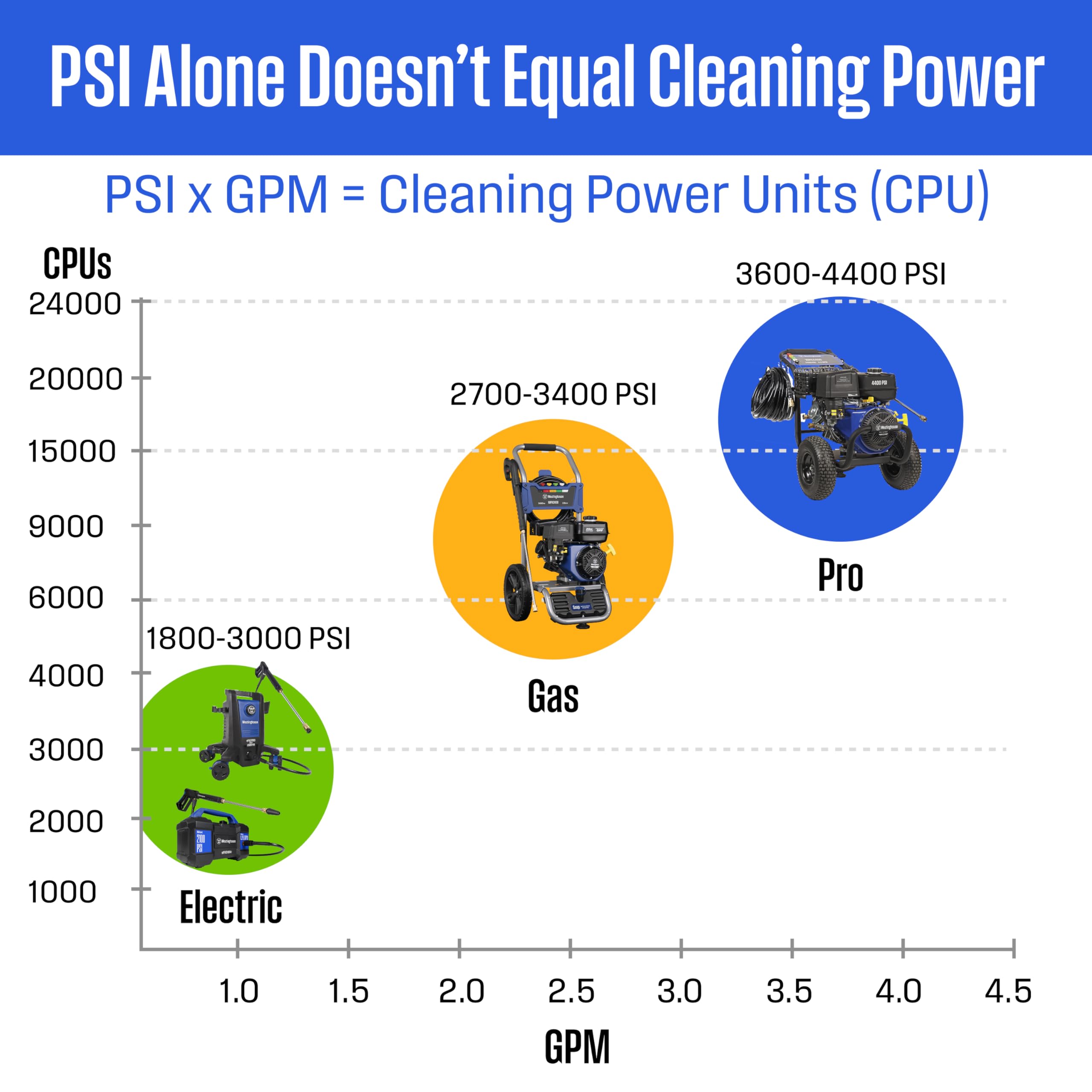 Westinghouse WPX4400 Gas Pressure Washer, 4400 PSI and 4.2 GPM, Spray Gun and Wand, 5 Nozzle Set, for Cars/Fences/Driveways/Homes/Patios/Furniture - Image 4
